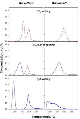 Syngas Production Through H2O/CO2 Thermochemical Splitting Over Doped Ceria-Zirconia Materials